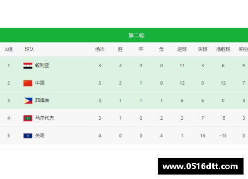 tb天博综合体育官方网站世预赛积分榜_中国0_1韩国凭借胜负第2晋级，泰国3_1遗憾出局 - 副本
